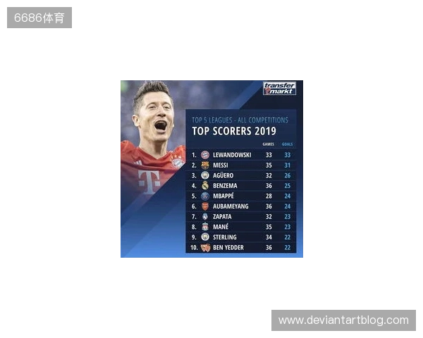 近5年五大联赛场均失球最少榜：皇马0.86球第1，国米0.88球第2